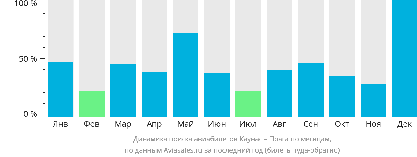 Динамика поиска авиабилетов из Каунаса в Прагу по месяцам
