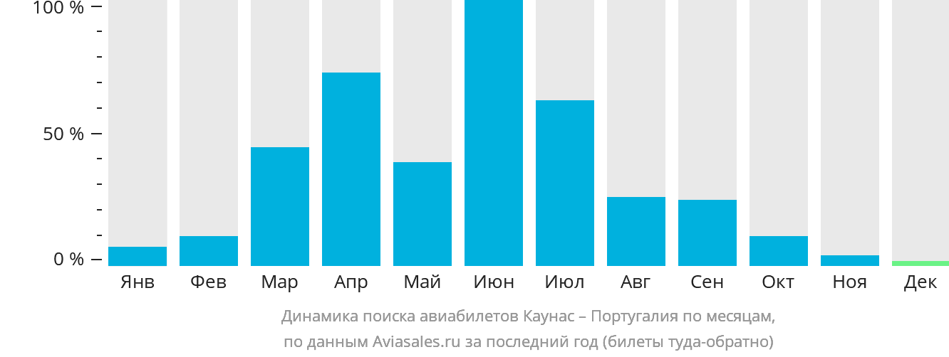 Динамика поиска авиабилетов из Каунаса в Португалию по месяцам