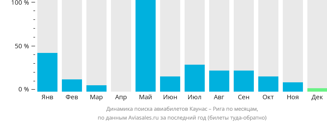 Динамика поиска авиабилетов из Каунаса в Ригу по месяцам
