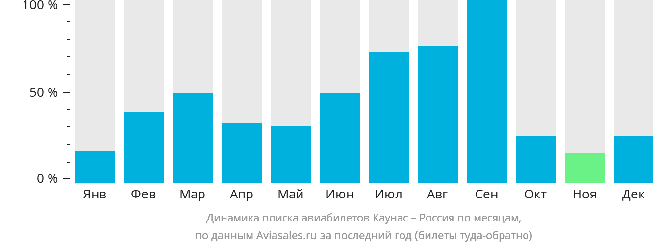 Динамика поиска авиабилетов из Каунаса в Россию по месяцам