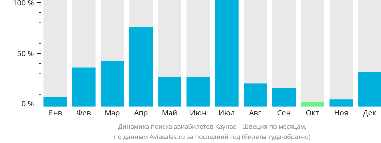 Динамика поиска авиабилетов из Каунаса в Швецию по месяцам
