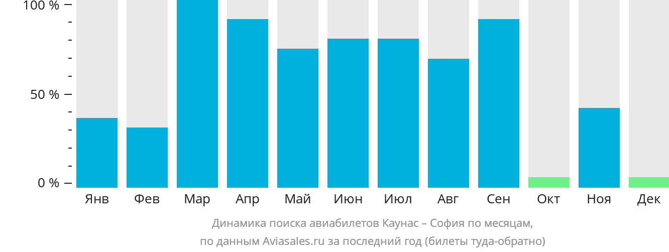 Динамика поиска авиабилетов из Каунаса в Софию по месяцам