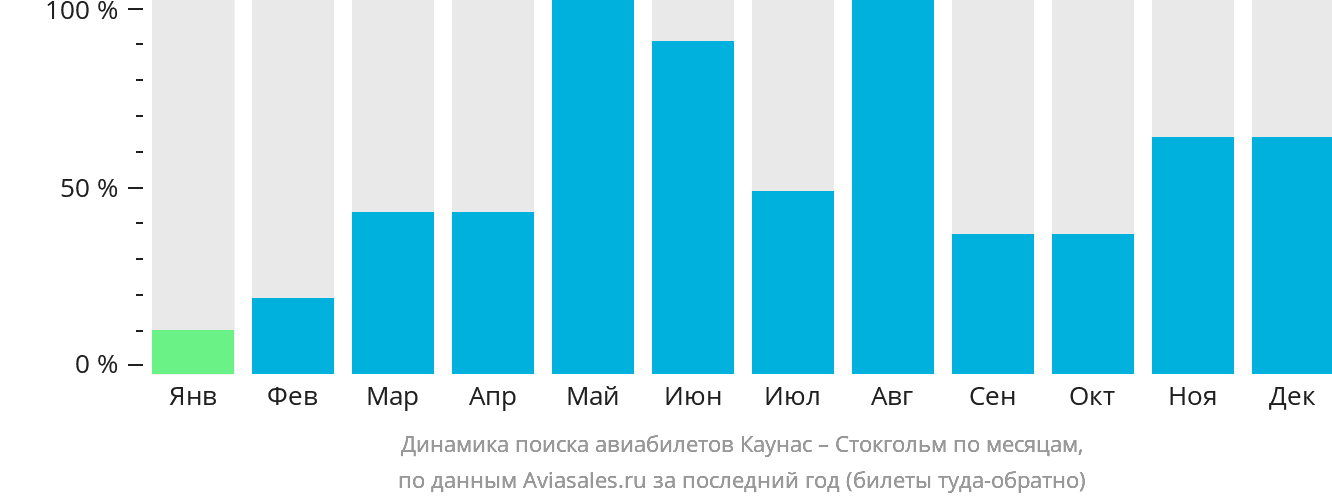 Динамика поиска авиабилетов из Каунаса в Стокгольм по месяцам