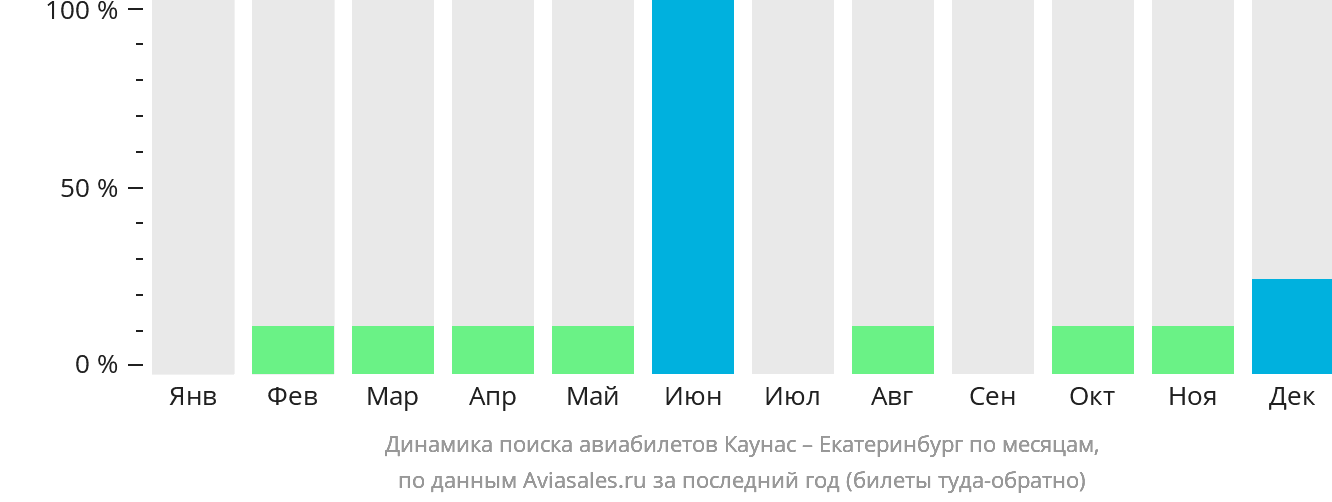 Динамика поиска авиабилетов из Каунаса в Екатеринбург по месяцам