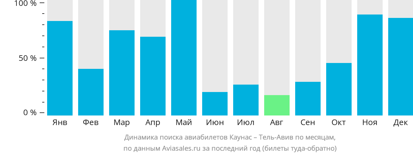 Динамика поиска авиабилетов из Каунаса в Тель-Авив по месяцам