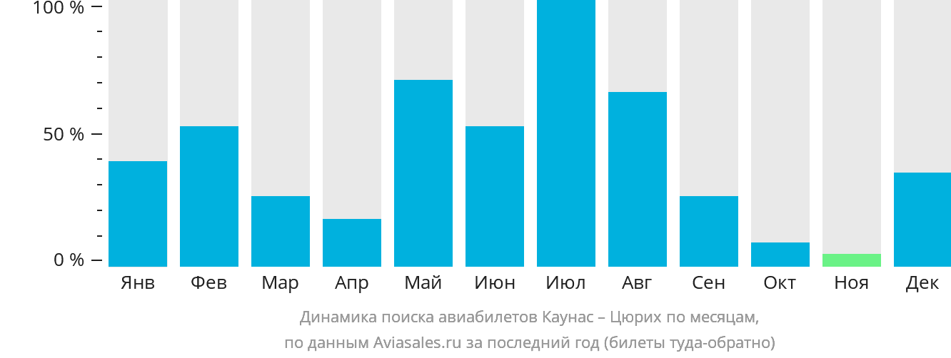 Динамика поиска авиабилетов из Каунаса в Цюрих по месяцам