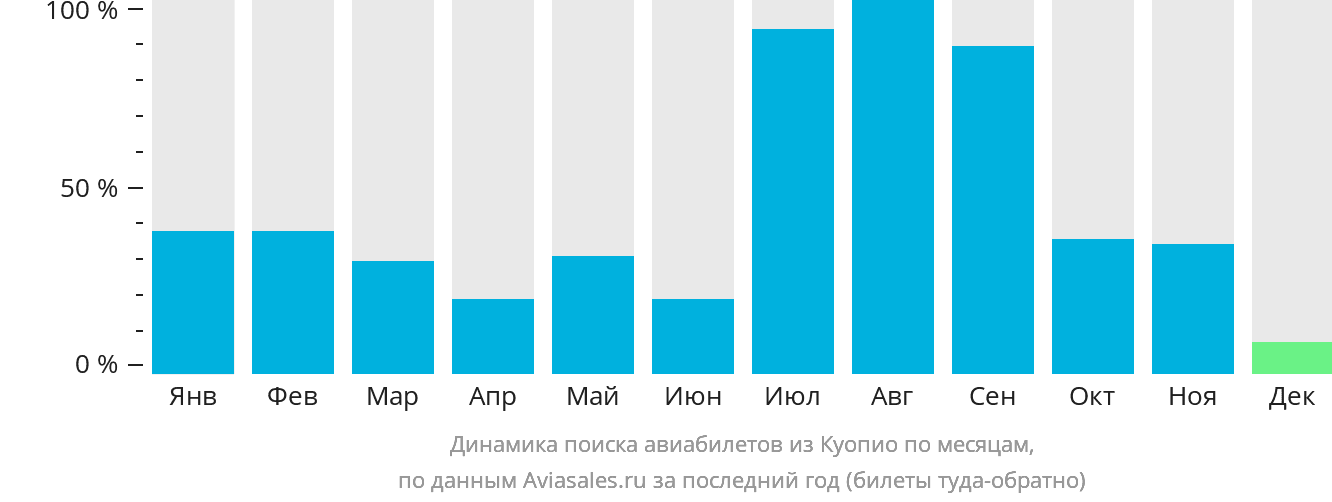 Динамика поиска авиабилетов из Куопио по месяцам