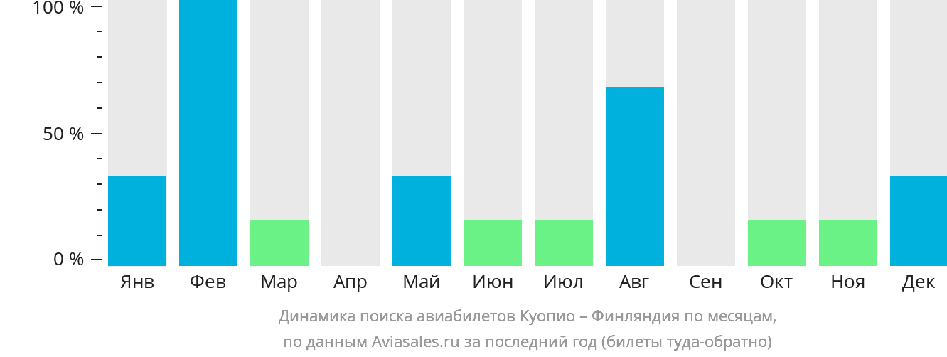 Динамика поиска авиабилетов из Куопио в Финляндию по месяцам