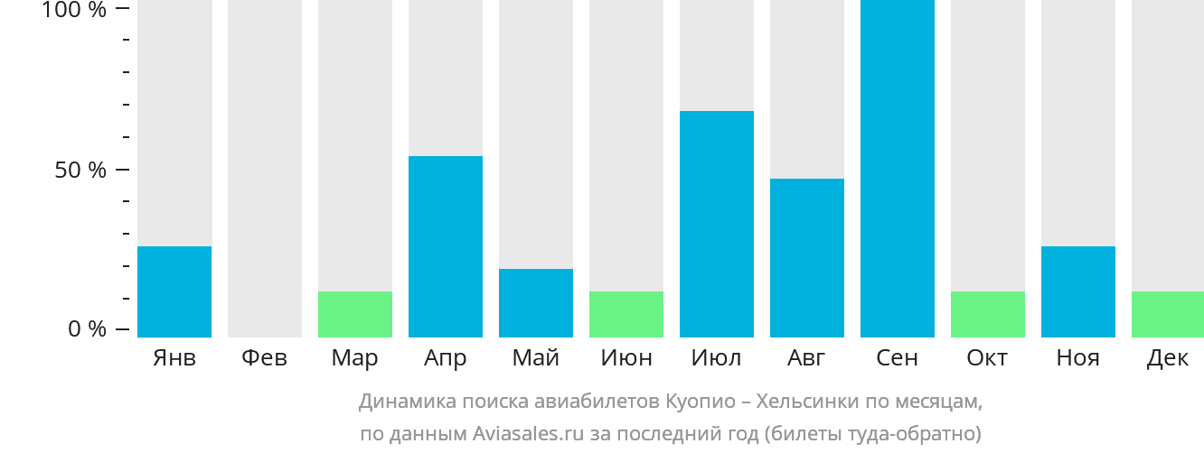 Динамика поиска авиабилетов из Куопио в Хельсинки по месяцам