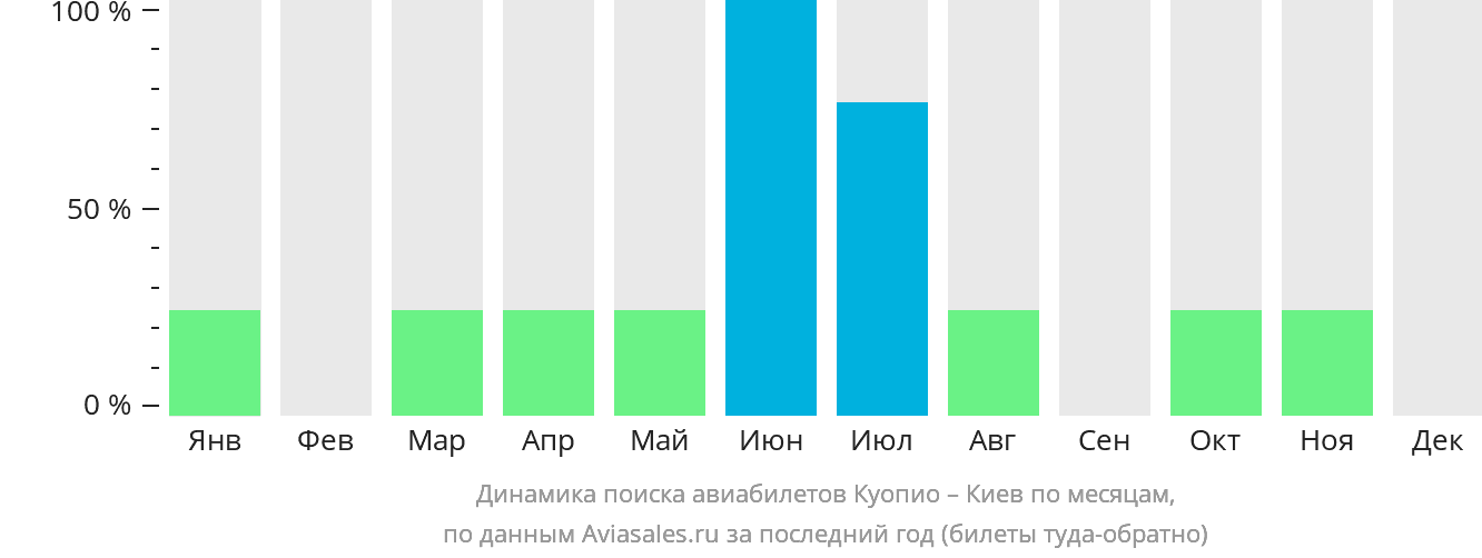 Динамика поиска авиабилетов из Куопио в Киев по месяцам