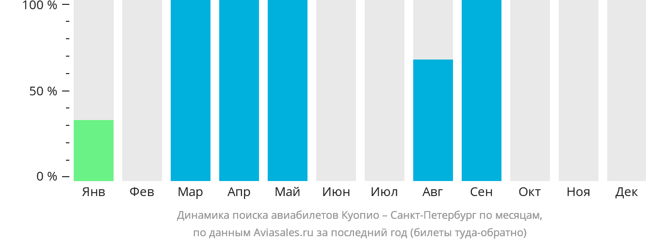 Динамика поиска авиабилетов из Куопио в Санкт-Петербург по месяцам