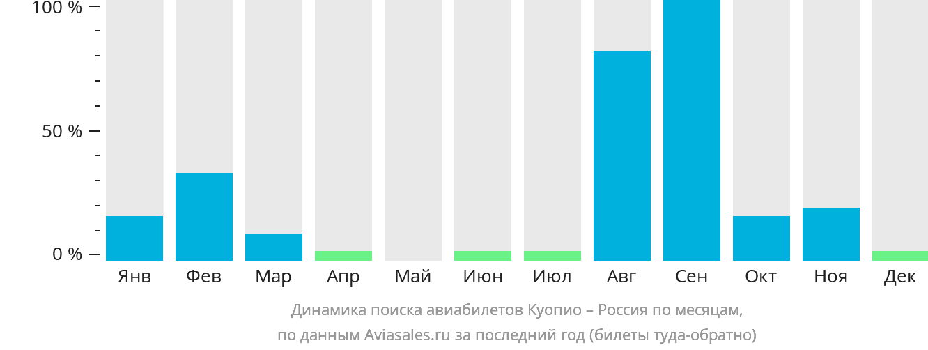 Динамика поиска авиабилетов из Куопио в Россию по месяцам