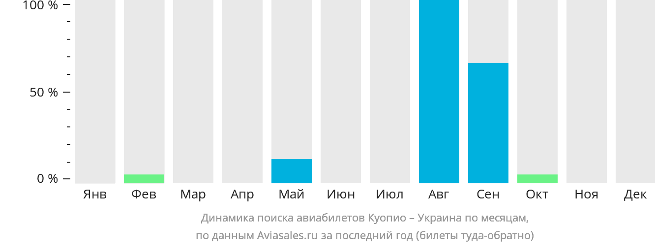 Динамика поиска авиабилетов из Куопио в Украину по месяцам