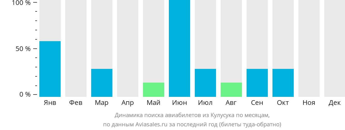 Динамика поиска авиабилетов из Кулусука по месяцам