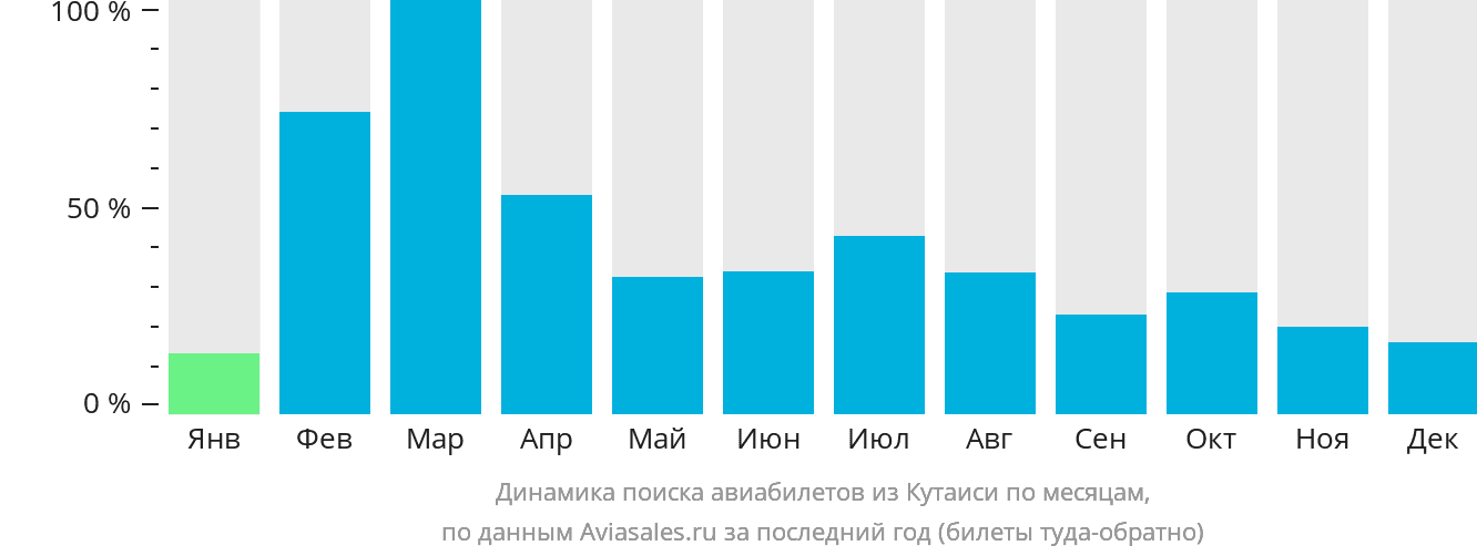 Динамика поиска авиабилетов из Кутаиси по месяцам