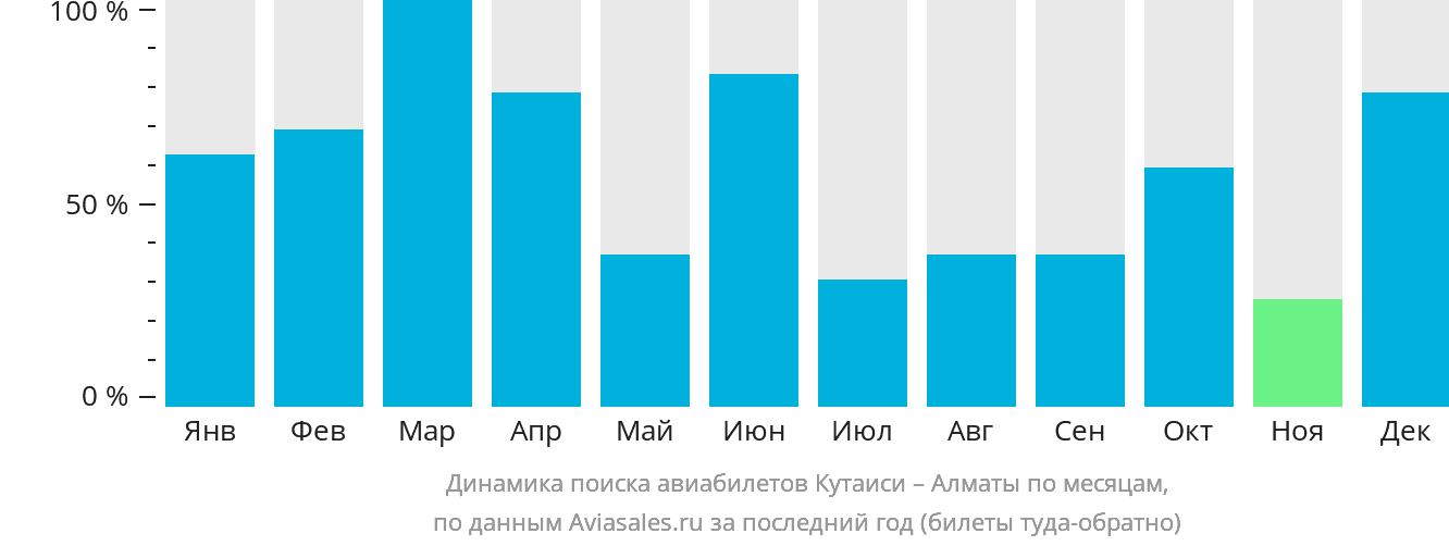 Динамика поиска авиабилетов из Кутаиси в Алматы по месяцам