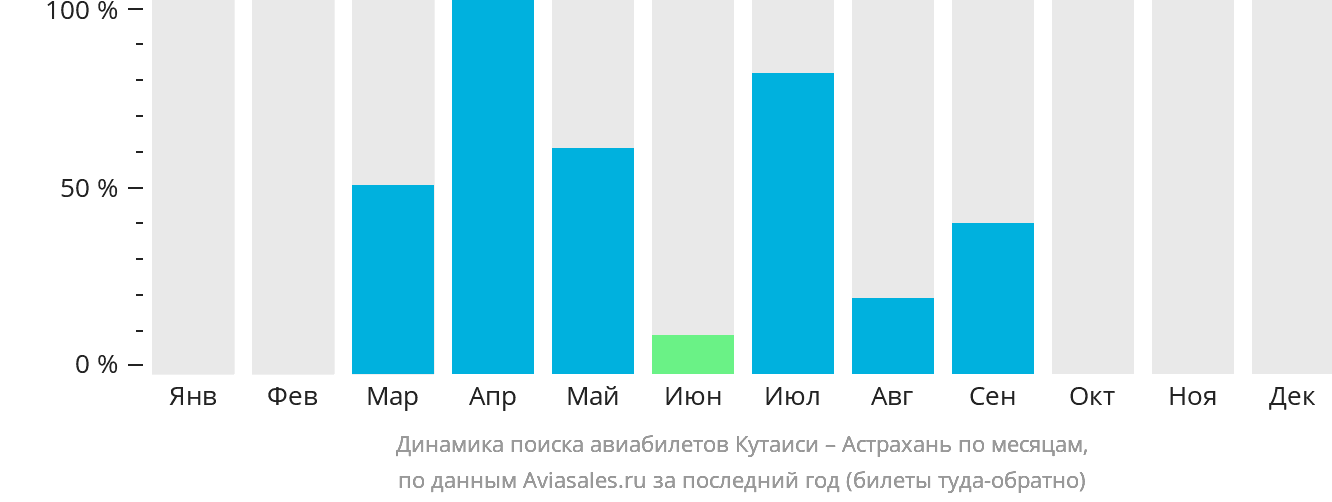 Динамика поиска авиабилетов из Кутаиси в Астрахань по месяцам