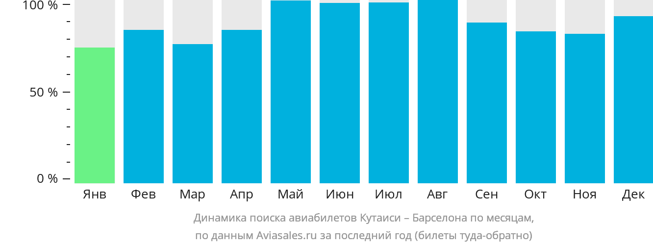 Динамика поиска авиабилетов из Кутаиси в Барселону по месяцам