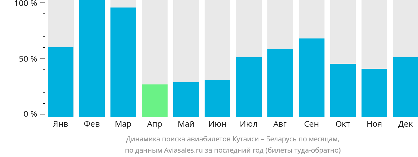 Динамика поиска авиабилетов из Кутаиси в Беларусь по месяцам
