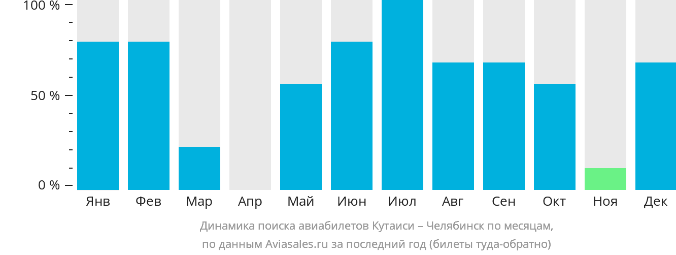Динамика поиска авиабилетов из Кутаиси в Челябинск по месяцам
