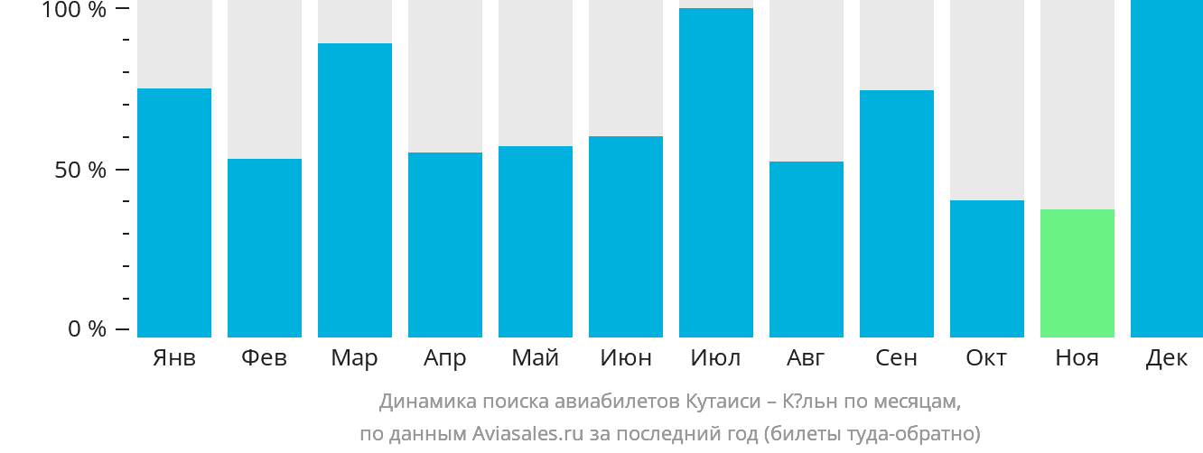 Динамика поиска авиабилетов из Кутаиси в Кёльн по месяцам