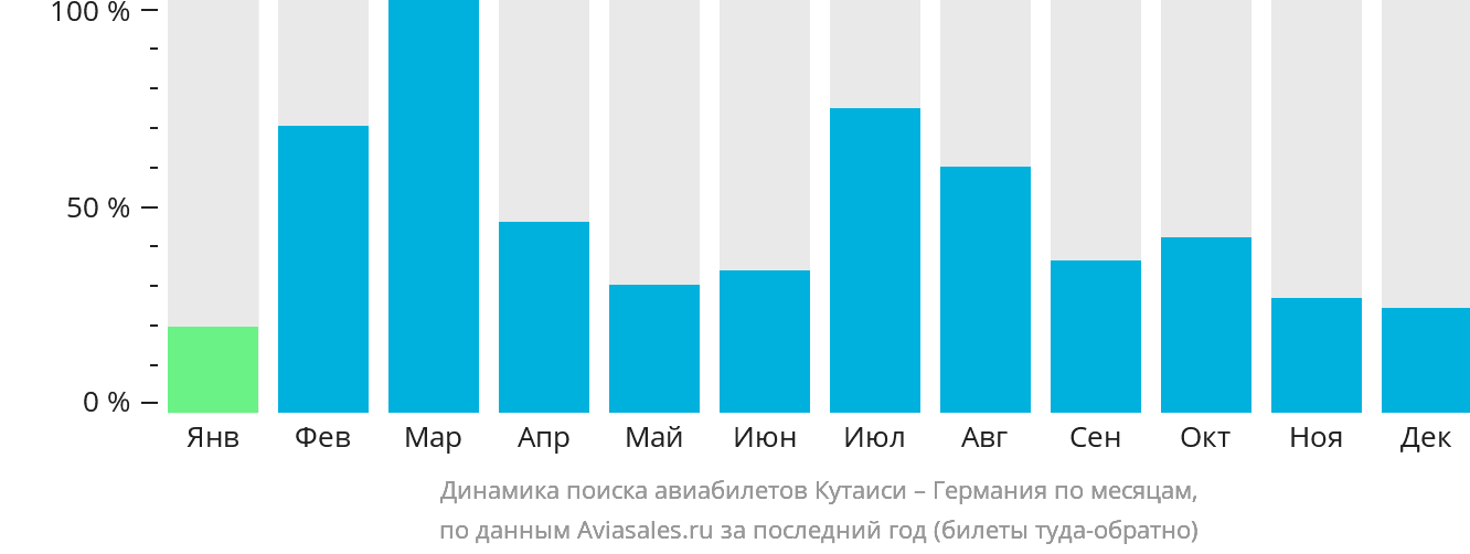 Динамика поиска авиабилетов из Кутаиси в Германию по месяцам