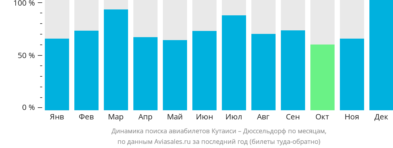 Динамика поиска авиабилетов из Кутаиси в Дюссельдорф по месяцам