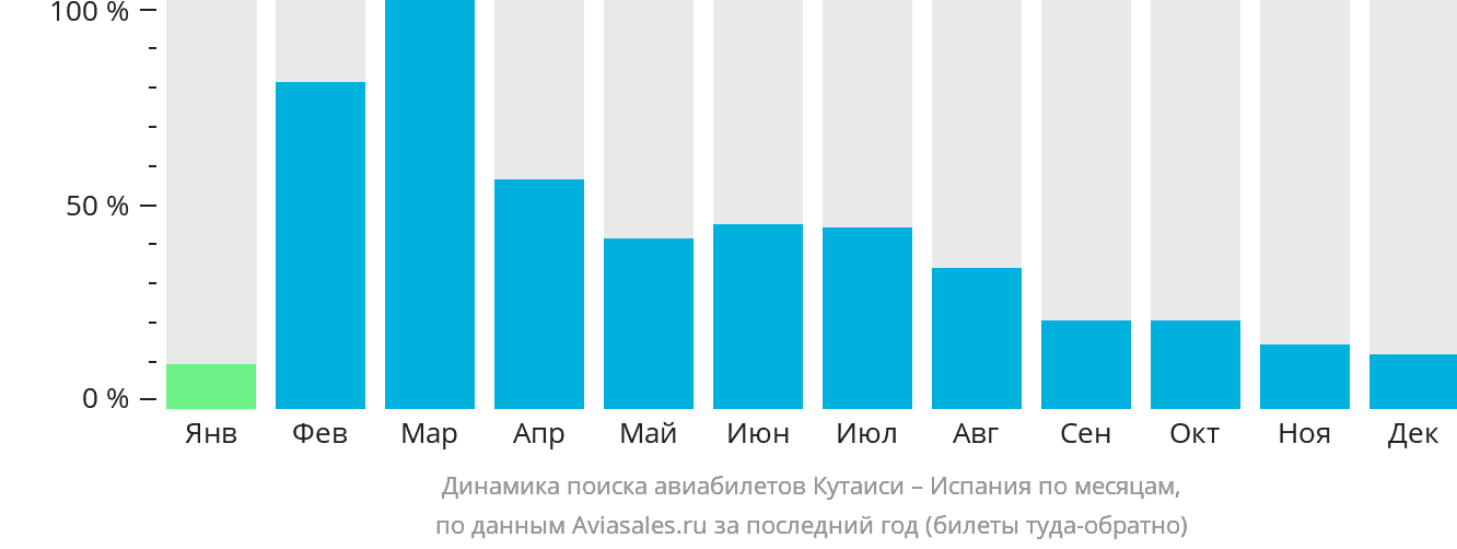 Динамика поиска авиабилетов из Кутаиси в Испанию по месяцам