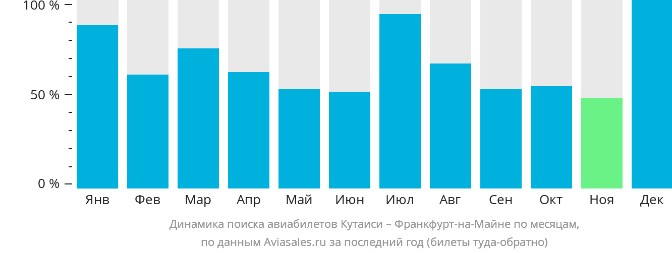 Динамика поиска авиабилетов из Кутаиси во Франкфурт-на-Майне по месяцам