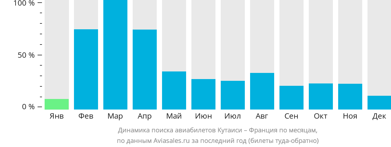 Динамика поиска авиабилетов из Кутаиси во Францию по месяцам