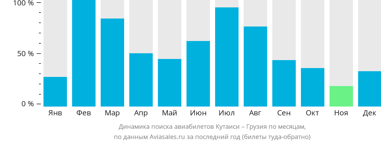 Динамика поиска авиабилетов из Кутаиси в Грузию по месяцам