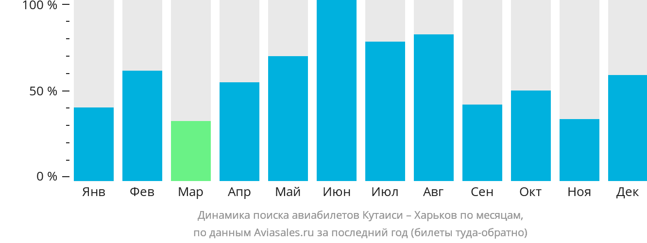 Динамика поиска авиабилетов из Кутаиси в Харьков по месяцам