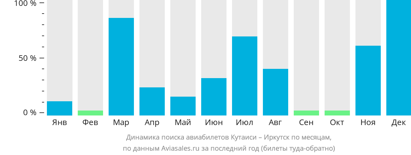 Динамика поиска авиабилетов из Кутаиси в Иркутск по месяцам