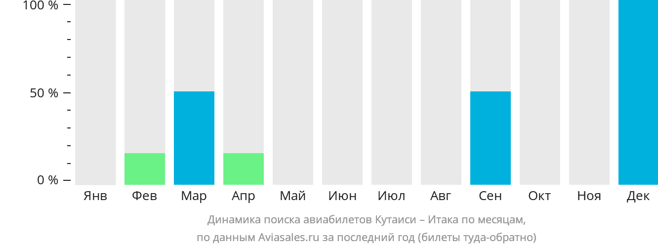 Динамика поиска авиабилетов из Кутаиси в Итаку по месяцам