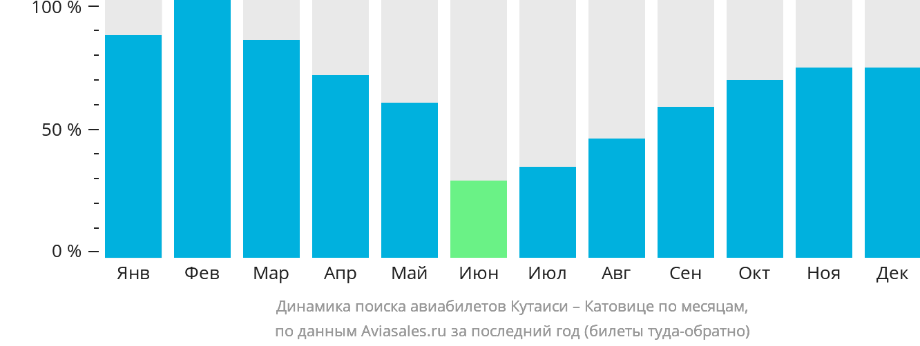 Динамика поиска авиабилетов из Кутаиси в Катовице по месяцам
