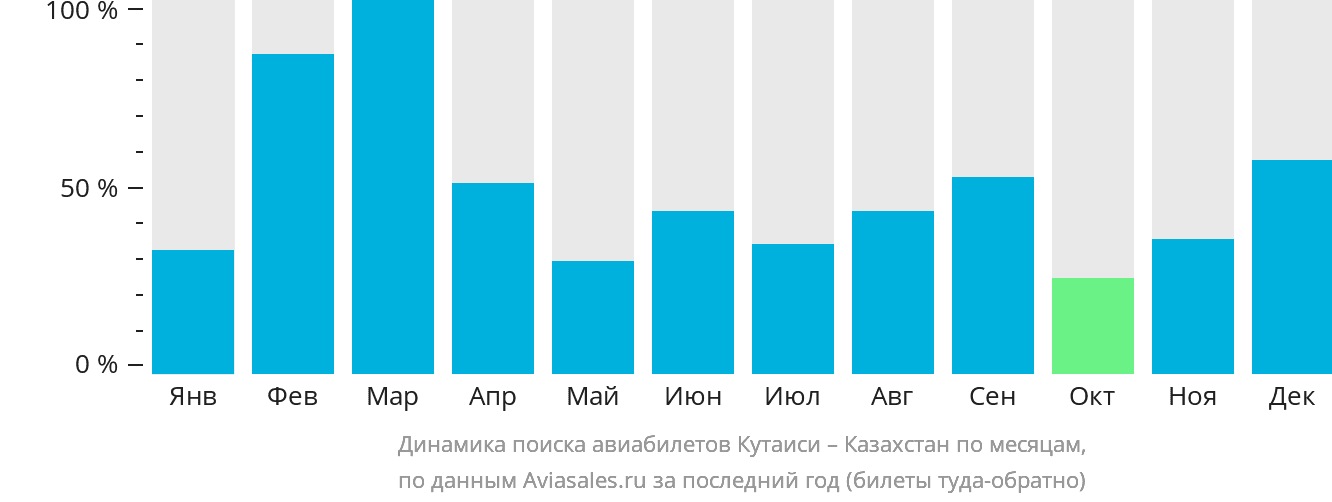 Динамика поиска авиабилетов из Кутаиси в Казахстан по месяцам