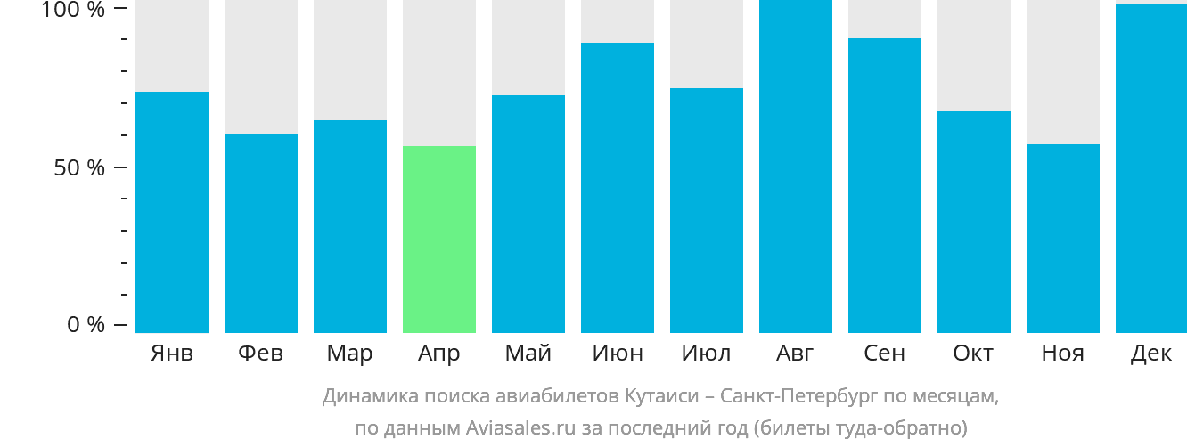 Динамика поиска авиабилетов из Кутаиси в Санкт-Петербург по месяцам