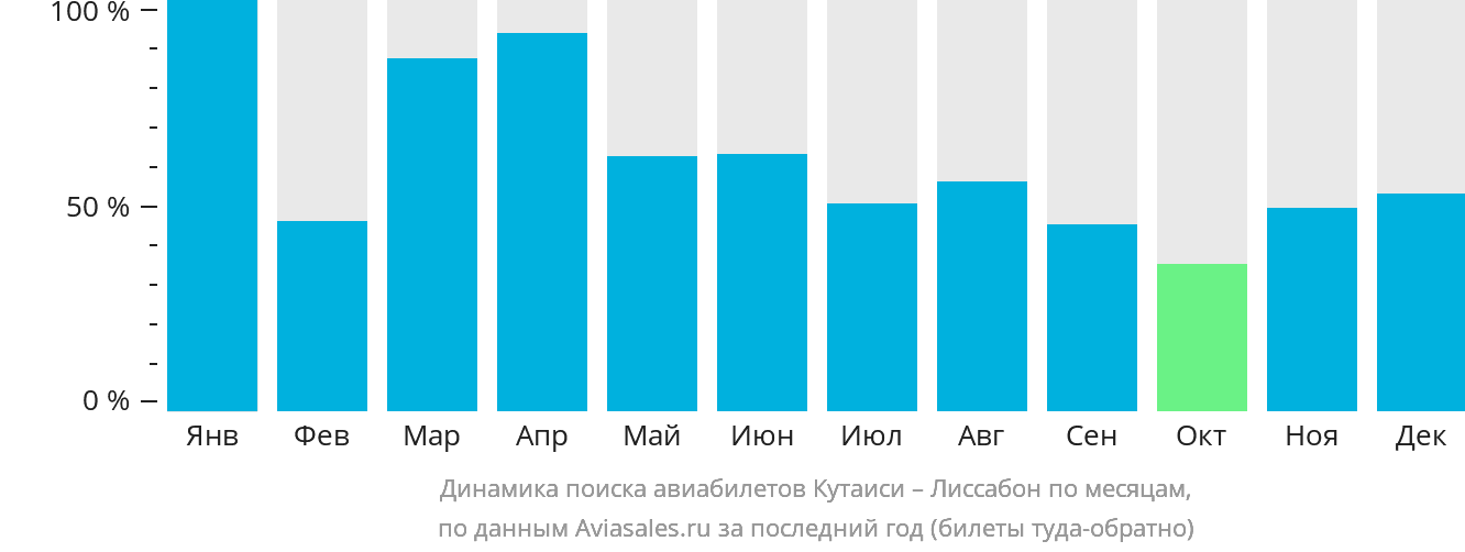 Динамика поиска авиабилетов из Кутаиси в Лиссабон по месяцам