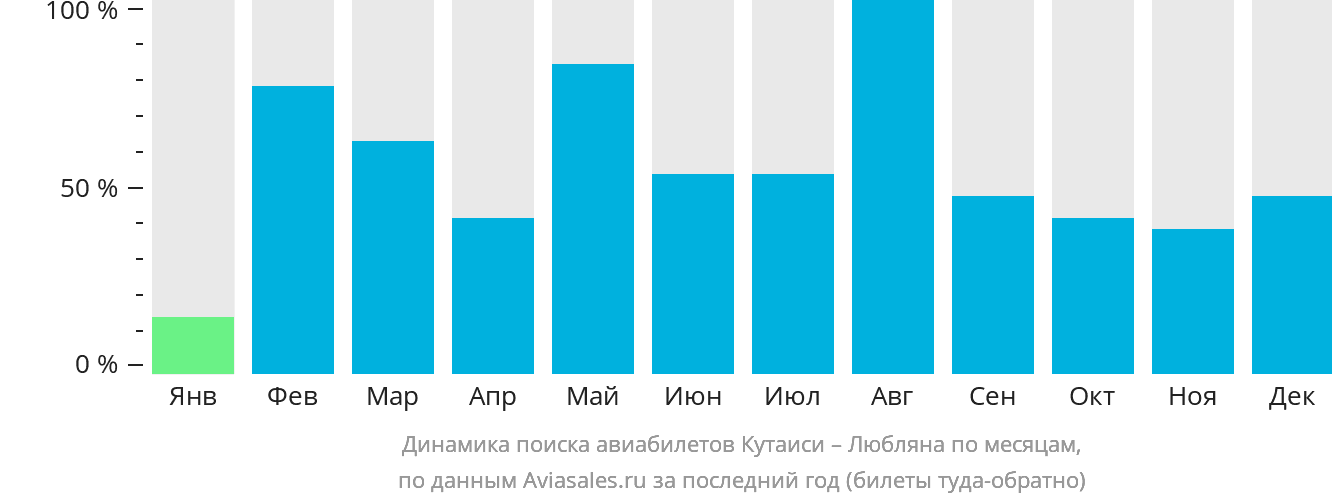Динамика поиска авиабилетов из Кутаиси в Любляну по месяцам