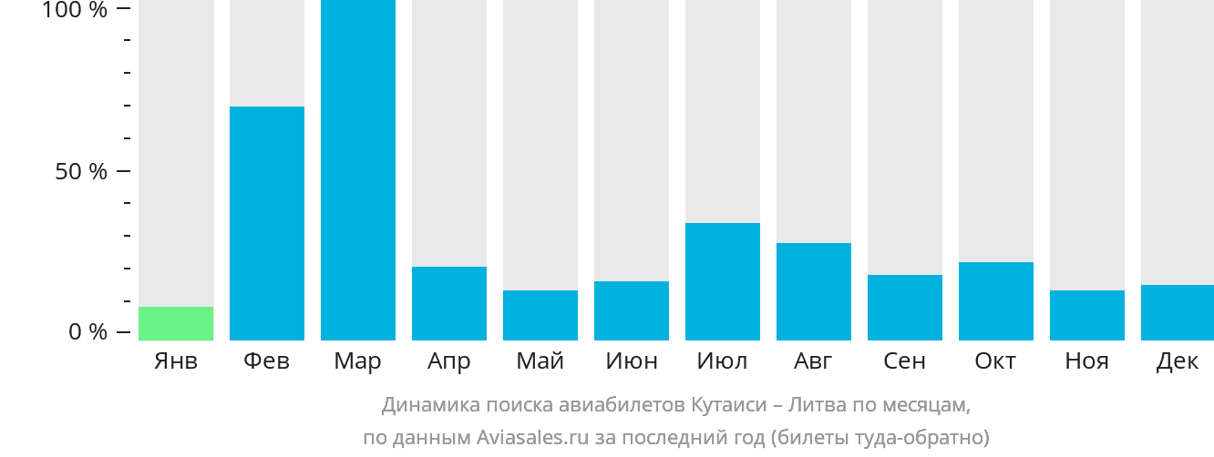 Динамика поиска авиабилетов из Кутаиси в Литву по месяцам