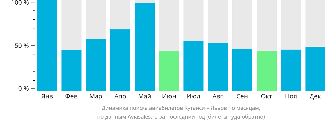 Динамика поиска авиабилетов из Кутаиси в Львов по месяцам