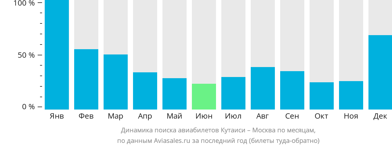 Динамика поиска авиабилетов из Кутаиси в Москву по месяцам