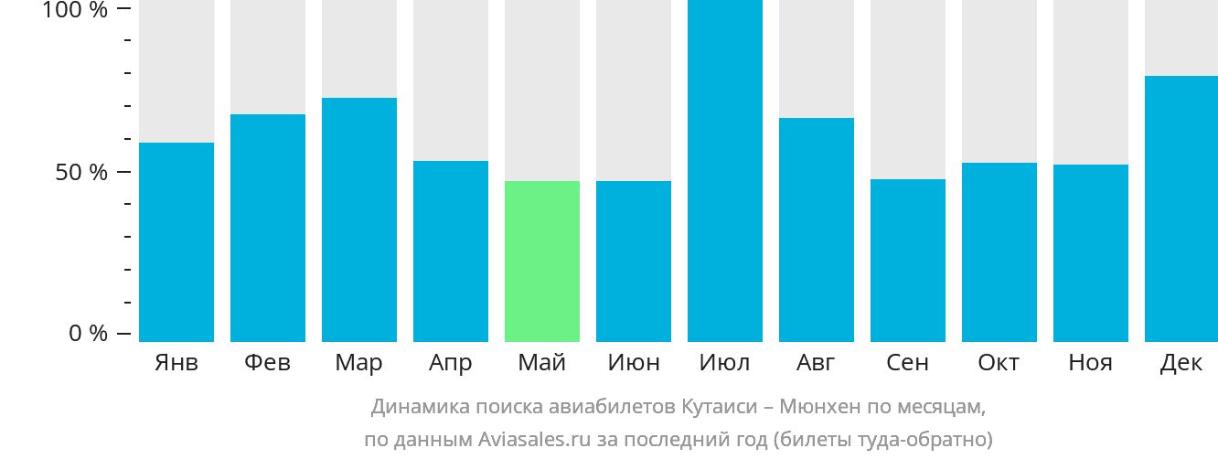 Динамика поиска авиабилетов из Кутаиси в Мюнхен по месяцам