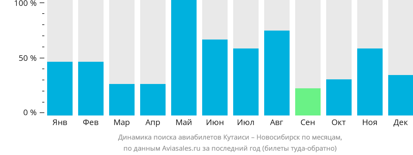 Динамика поиска авиабилетов из Кутаиси в Новосибирск по месяцам