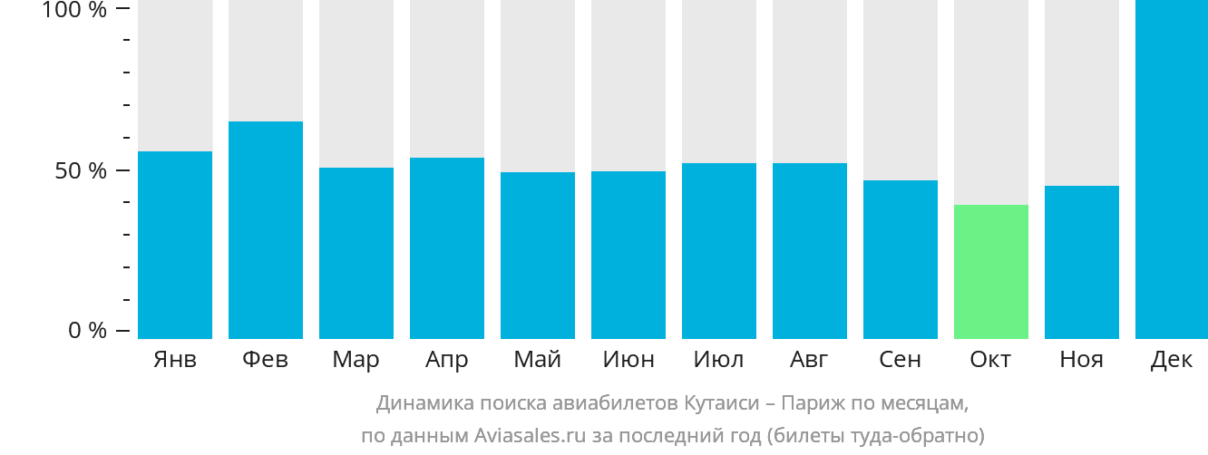 Динамика поиска авиабилетов из Кутаиси в Париж по месяцам
