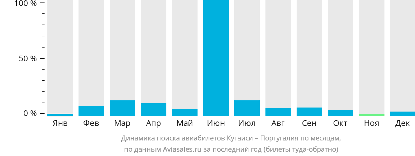 Динамика поиска авиабилетов из Кутаиси в Португалию по месяцам