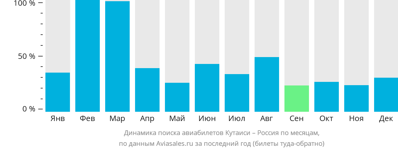 Динамика поиска авиабилетов из Кутаиси в Россию по месяцам