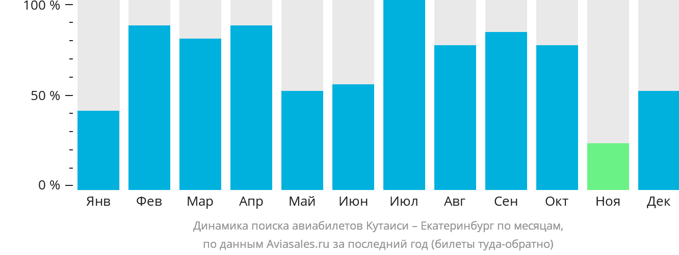 Динамика поиска авиабилетов из Кутаиси в Екатеринбург по месяцам