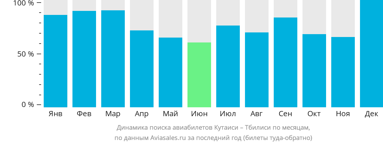 Динамика поиска авиабилетов из Кутаиси в Тбилиси по месяцам