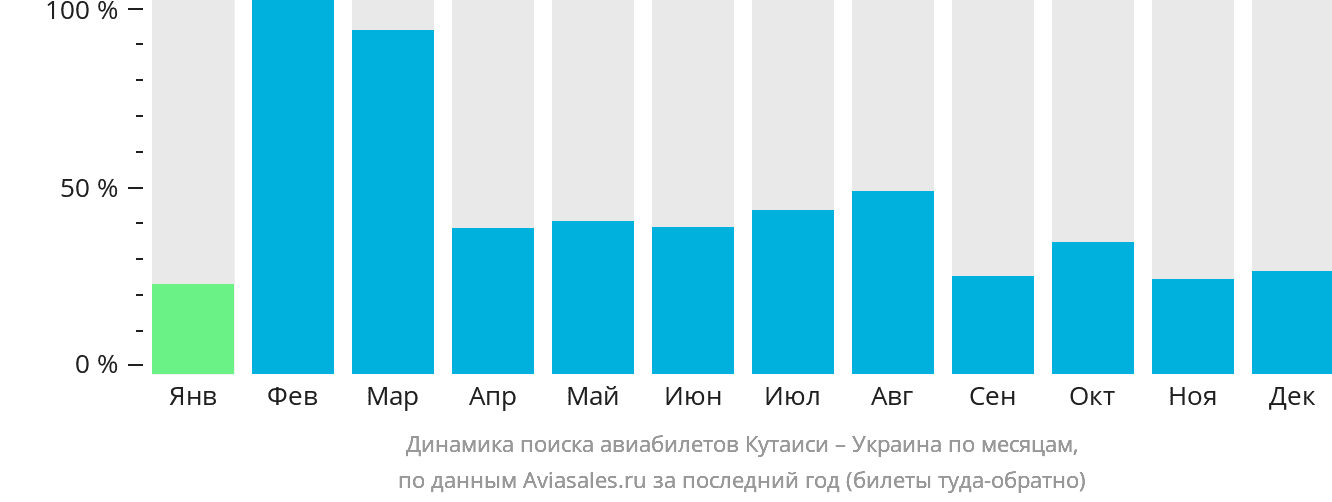 Динамика поиска авиабилетов из Кутаиси в Украину по месяцам